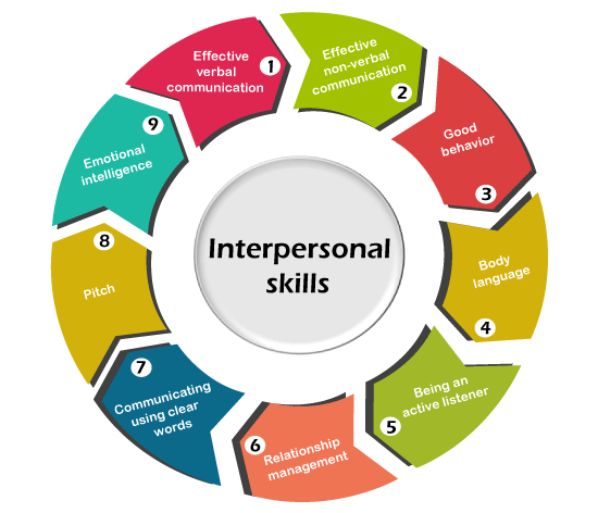 Interpersonal Skills